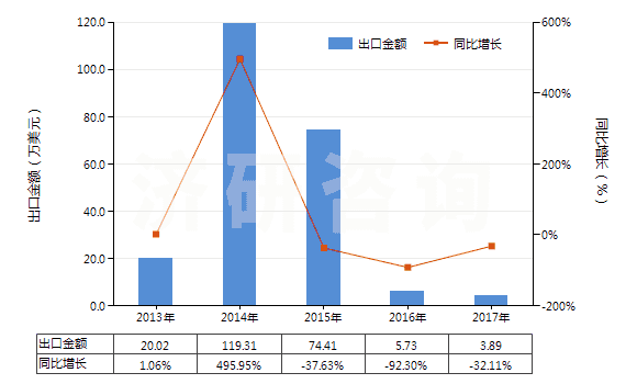 2013-2017年中國正辛醇(HS29051610)出口總額及增速統(tǒng)計(jì)